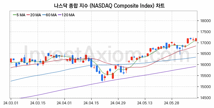 미국증시 나스닥 종합 주가지수 (NASDAQ Composite Index) 차트