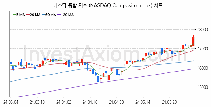 미국증시 나스닥 종합 주가지수 (NASDAQ Composite Index) 차트