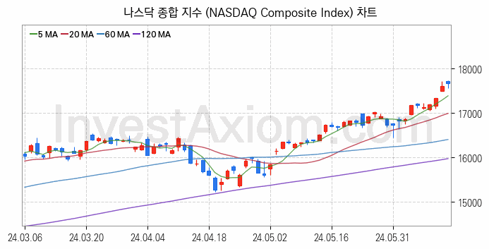 미국증시 나스닥 종합 주가지수 (NASDAQ Composite Index) 차트