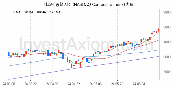 미국증시 나스닥 종합 주가지수 (NASDAQ Composite Index) 차트