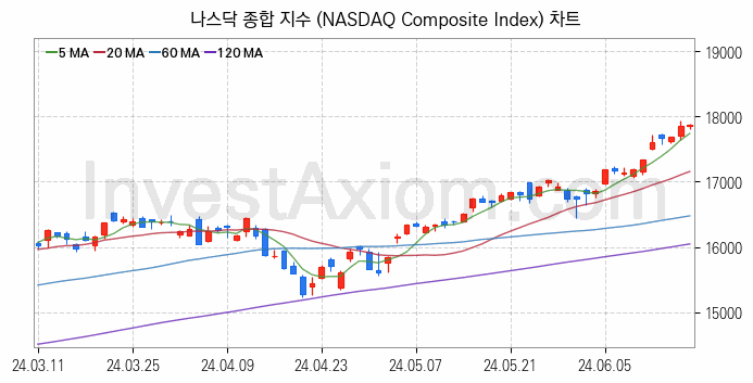 미국증시 나스닥 종합 주가지수 (NASDAQ Composite Index) 차트