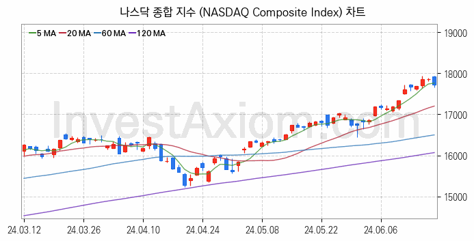 미국증시 나스닥 종합 주가지수 (NASDAQ Composite Index) 차트