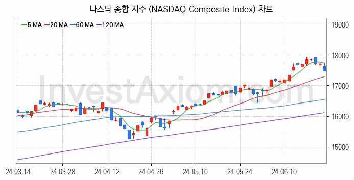 미국증시 나스닥 종합 주가지수 (NASDAQ Composite Index) 차트