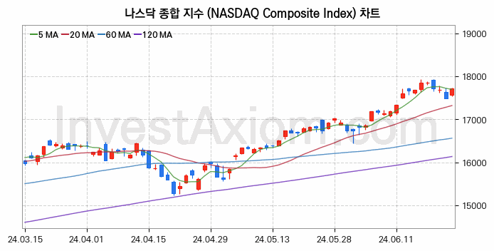 미국증시 나스닥 종합 주가지수 (NASDAQ Composite Index) 차트