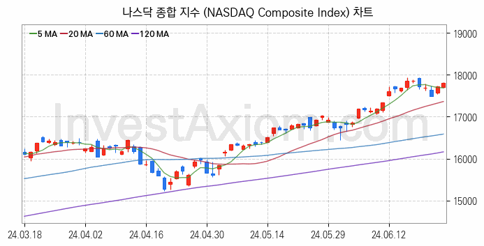 미국증시 나스닥 종합 주가지수 (NASDAQ Composite Index) 차트