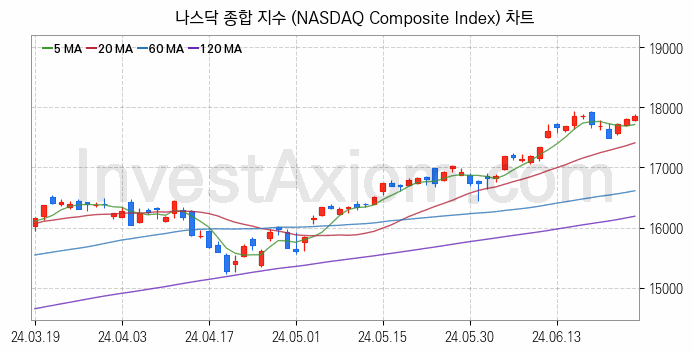 미국증시 나스닥 종합 주가지수 (NASDAQ Composite Index) 차트