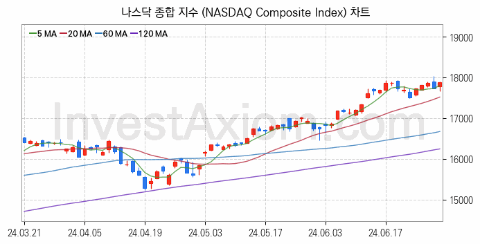 미국증시 나스닥 종합 주가지수 (NASDAQ Composite Index) 차트