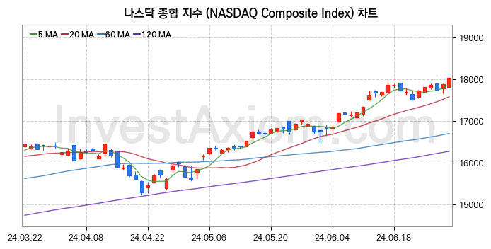 미국증시 나스닥 종합 주가지수 (NASDAQ Composite Index) 차트