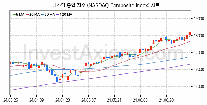 미국증시 나스닥 종합 주가지수 (NASDAQ Composite Index) 차트