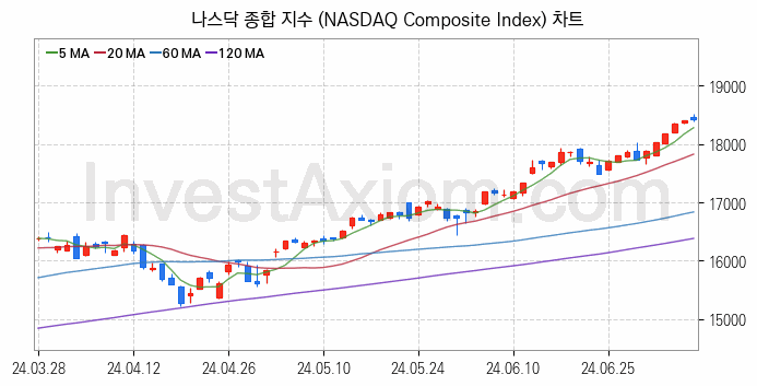 미국증시 나스닥 종합 주가지수 (NASDAQ Composite Index) 차트