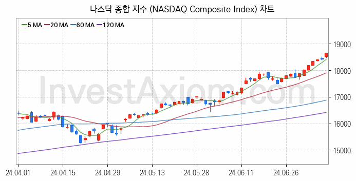 미국증시 나스닥 종합 주가지수 (NASDAQ Composite Index) 차트