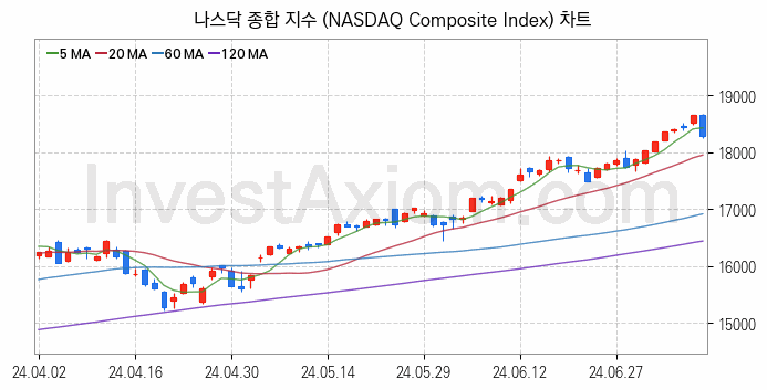 미국증시 나스닥 종합 주가지수 (NASDAQ Composite Index) 차트