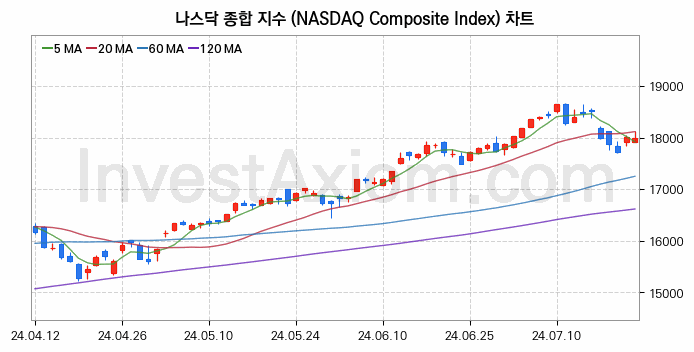 미국증시 나스닥 종합 주가지수 (NASDAQ Composite Index) 차트