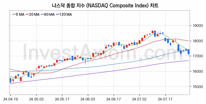 미국증시 나스닥 종합 주가지수 (NASDAQ Composite Index) 차트