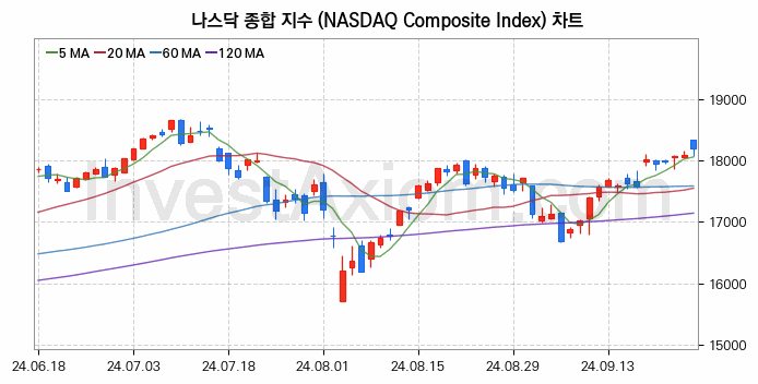 미국증시 나스닥 종합 주가지수 (NASDAQ Composite Index) 차트