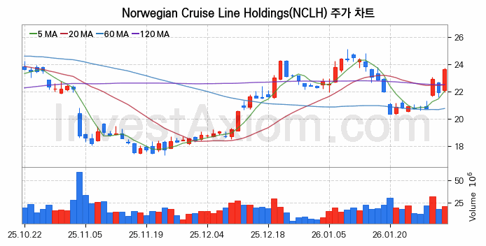 Norwegian Cruise Line Holdings 주식 종목의 분석 시점 기준 최근 70일 간의 일봉 차트