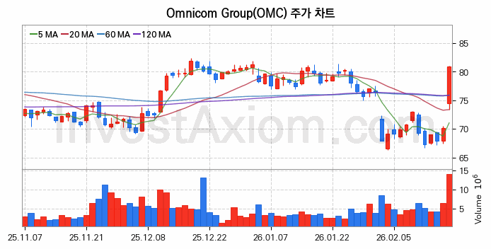 Omnicom Group 주식 종목의 분석 시점 기준 최근 70일 간의 일봉 차트