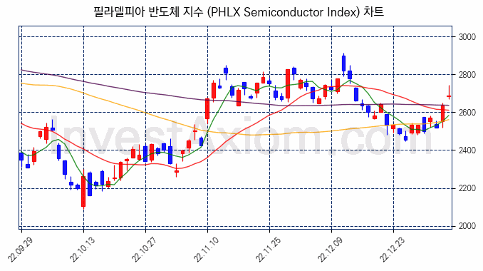 필라델피아 반도체 지수(PHLX Semiconductor Index) 차트