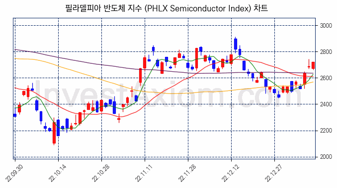 필라델피아 반도체 지수(PHLX Semiconductor Index) 차트