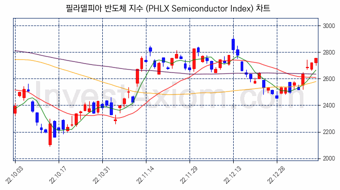 필라델피아 반도체 지수(PHLX Semiconductor Index) 차트