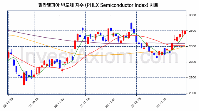 필라델피아 반도체 지수(PHLX Semiconductor Index) 차트