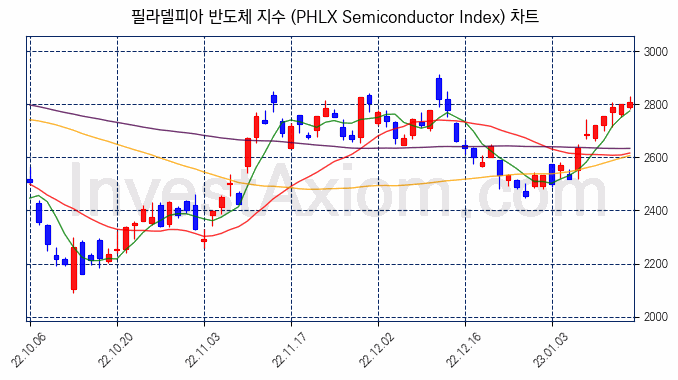 필라델피아 반도체 지수(PHLX Semiconductor Index) 차트