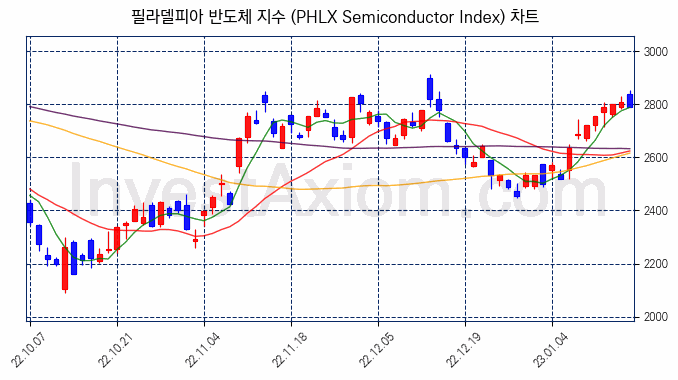 필라델피아 반도체 지수(PHLX Semiconductor Index) 차트