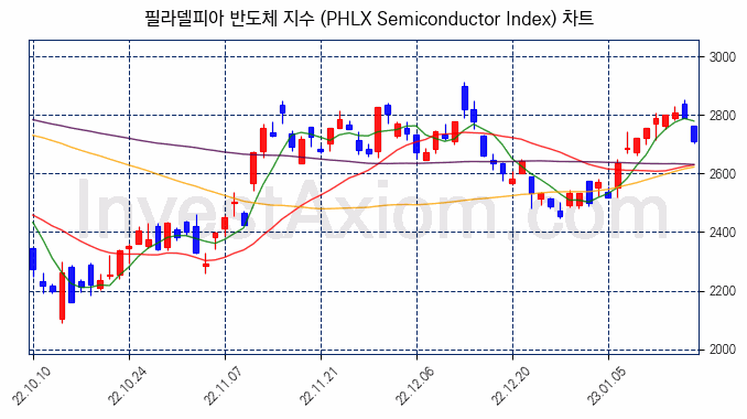 필라델피아 반도체 지수(PHLX Semiconductor Index) 차트