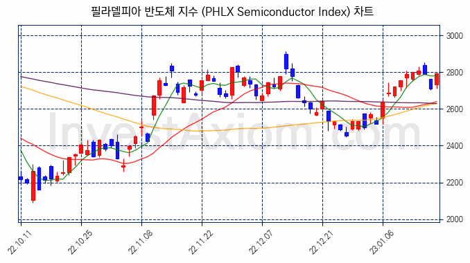 필라델피아 반도체 지수(PHLX Semiconductor Index) 차트