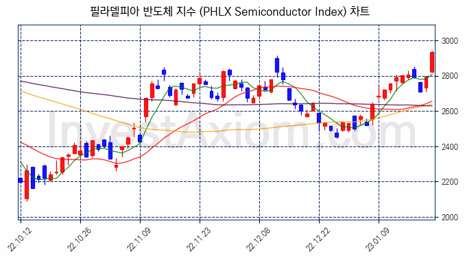 필라델피아 반도체 지수(PHLX Semiconductor Index) 차트