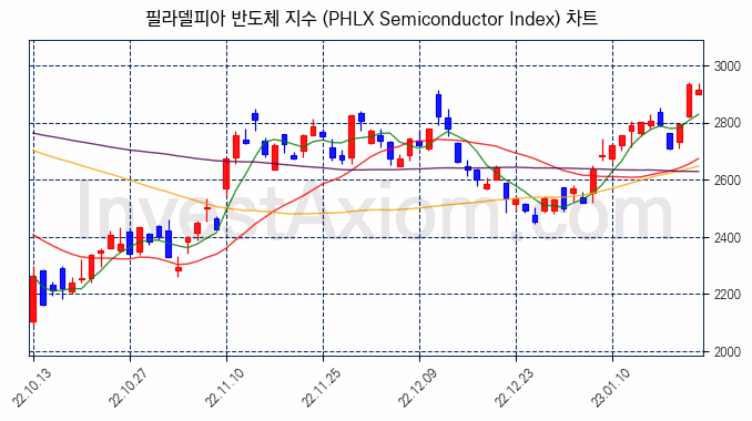 필라델피아 반도체 지수(PHLX Semiconductor Index) 차트