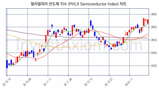 필라델피아 반도체 지수(PHLX Semiconductor Index) 차트