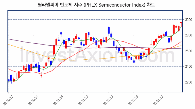 필라델피아 반도체 지수(PHLX Semiconductor Index) 차트