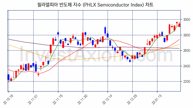 필라델피아 반도체 지수(PHLX Semiconductor Index) 차트