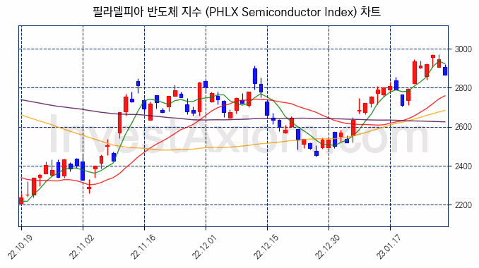 필라델피아 반도체 지수(PHLX Semiconductor Index) 차트