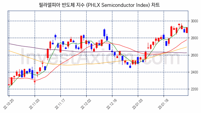 필라델피아 반도체 지수(PHLX Semiconductor Index) 차트