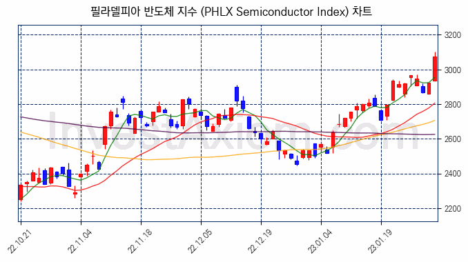 필라델피아 반도체 지수(PHLX Semiconductor Index) 차트