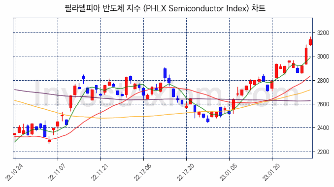 필라델피아 반도체 지수(PHLX Semiconductor Index) 차트