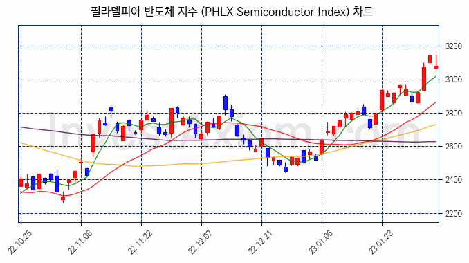 필라델피아 반도체 지수(PHLX Semiconductor Index) 차트