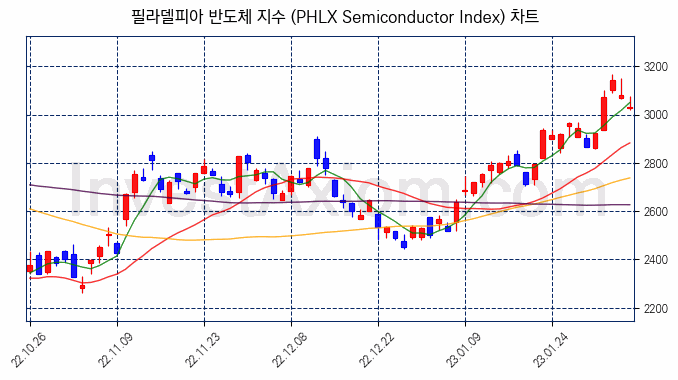 필라델피아 반도체 지수(PHLX Semiconductor Index) 차트