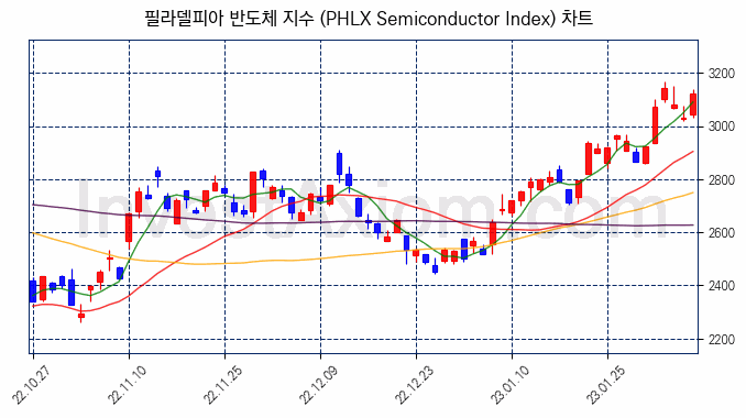 필라델피아 반도체 지수(PHLX Semiconductor Index) 차트