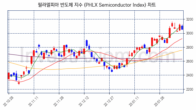 필라델피아 반도체 지수(PHLX Semiconductor Index) 차트