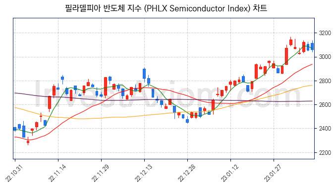 필라델피아 반도체 지수(PHLX Semiconductor Index) 차트