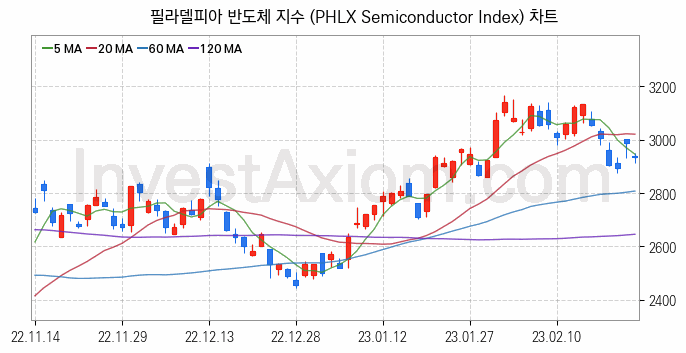 미국증시 필라델피아 반도체 주가지수 (PHLX Semiconductor Index) 차트