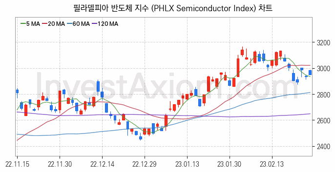 미국증시 필라델피아 반도체 주가지수 (PHLX Semiconductor Index) 차트