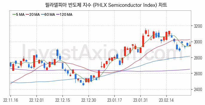 미국증시 필라델피아 반도체 주가지수 (PHLX Semiconductor Index) 차트