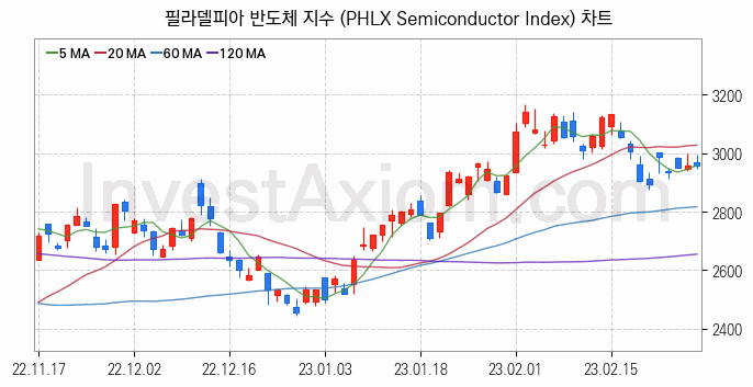 미국증시 필라델피아 반도체 주가지수 (PHLX Semiconductor Index) 차트