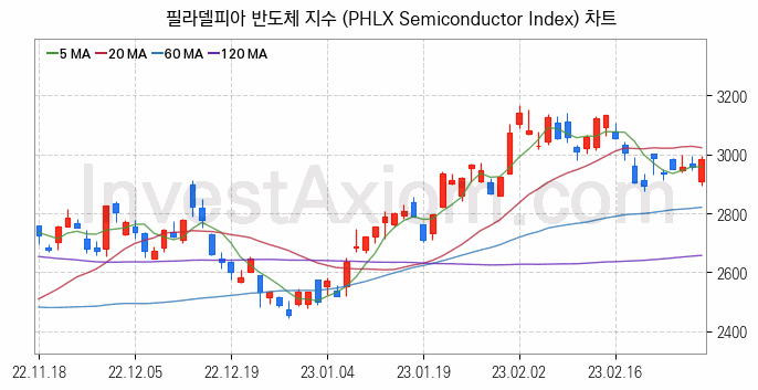 미국증시 필라델피아 반도체 주가지수 (PHLX Semiconductor Index) 차트