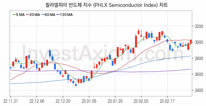 미국증시 필라델피아 반도체 주가지수 (PHLX Semiconductor Index) 차트