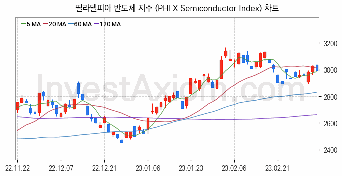 미국증시 필라델피아 반도체 주가지수 (PHLX Semiconductor Index) 차트